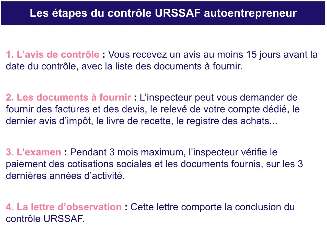 Les étapes du contrôle URSSAF autoentrepreneur : avis, documents, examen, lettre d'observation. Un contrôleur URSSAF examine vos finances.