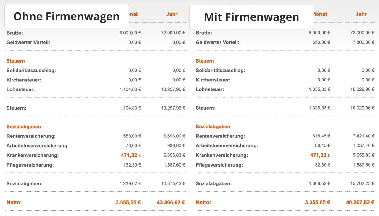 Gehaltsabrechnung: Vergleich "Ohne Firmenwagen" vs. "Mit Firmenwagen". Der geldwerter Vorteil Firmenwagen erhöht das Brutto und die Abzüge.