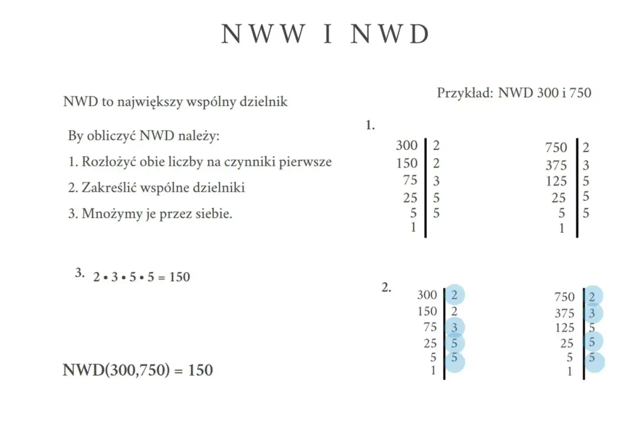 NWD przykłady: rozkład liczb 300 i 750 na czynniki pierwsze, podkreślenie wspólnych dzielników i ich mnożenie. NWD(300,750) = 150.