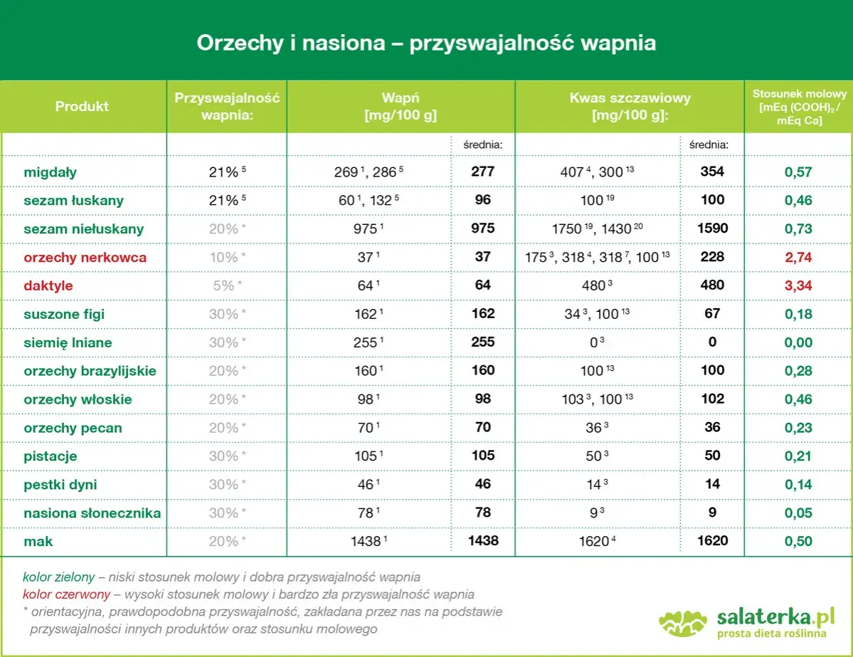 Tabela porównuje zawartość wapnia i jego przyswajalność w różnych produktach bogatych w wapń, takich jak orzechy i nasiona.