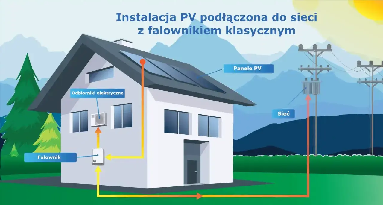Schemat instalacji PV z falownikiem podłączonej do sieci. Panele na dachu, falownik, odbiorniki elektryczne i transformator sieciowy.