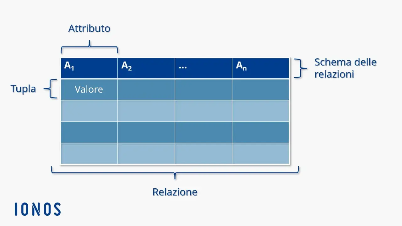 Schema di una relazione con attributi e tuple, simile a un modello per un nosql db.
