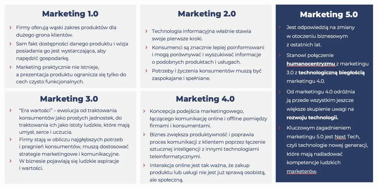 Ewolucja marketingu od 1.0 do 5.0, gdzie marketing 5.0 to istota marketingu łącząca humanocentryzm z technologią.