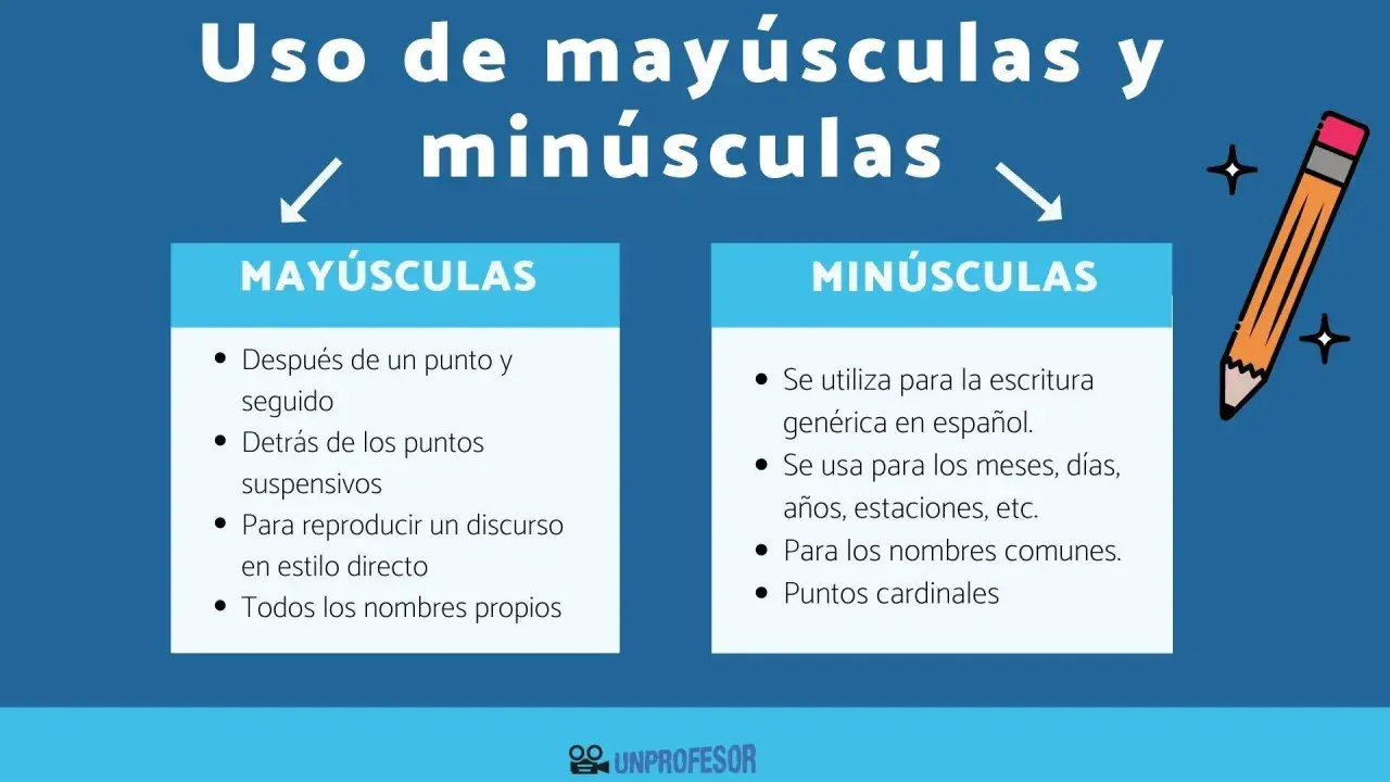 Infografía sobre el uso de letras mayúsculas y minúsculas en español. Explica cuándo usar mayúsculas (después de punto, nombres propios) y cuándo minúsculas (meses, nombres comunes).