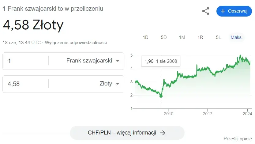 Rata kredytu frankowego 2026: Czy wzrośnie? SARON vs. CHF/PLN