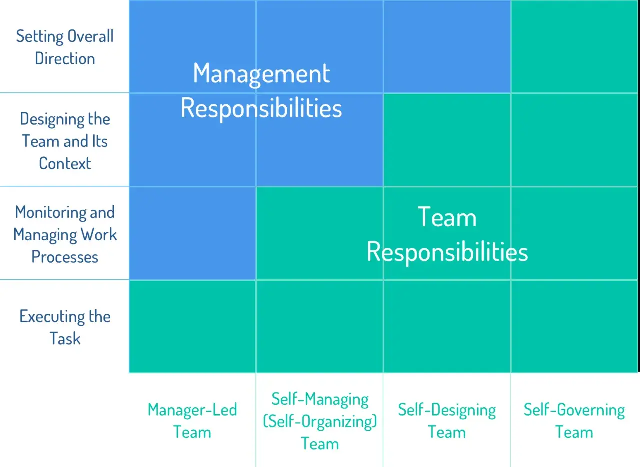 Matrix showing how management and team responsibilities shift based on the principle of authority, from manager-led to self-governing teams.