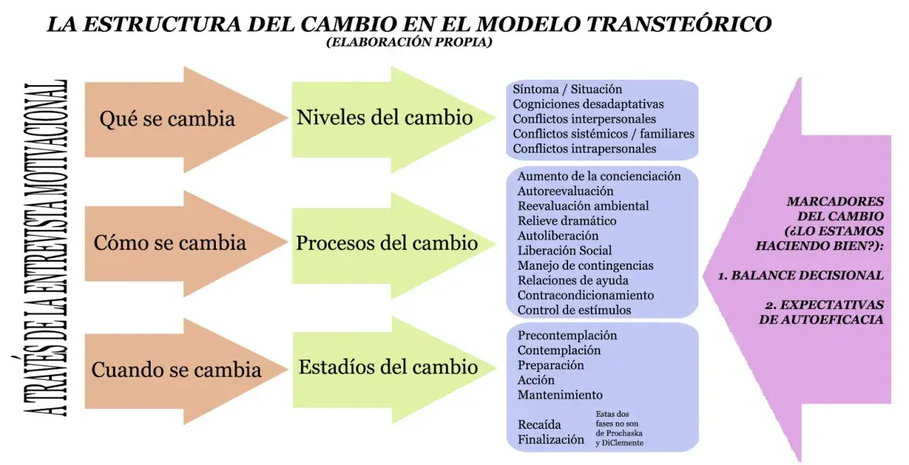 Diagrama del modelo transteórico de Prochaska y DiClemente sobre la estructura del cambio, mostrando niveles, procesos y estadios.