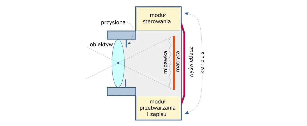 Schemat pokazuje, jak działa camera obscura: obiektyw skupia światło na matrycy, migawka kontroluje czas naświetlania, a moduły sterowania i przetwarzania zapisują obraz.