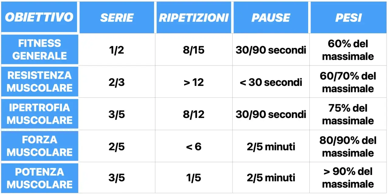 Tabella mostra quanti esercizi per gruppo muscolare, serie, ripetizioni, pause e pesi per diversi obiettivi fitness: generale, resistenza, ipertrofia, forza e potenza.