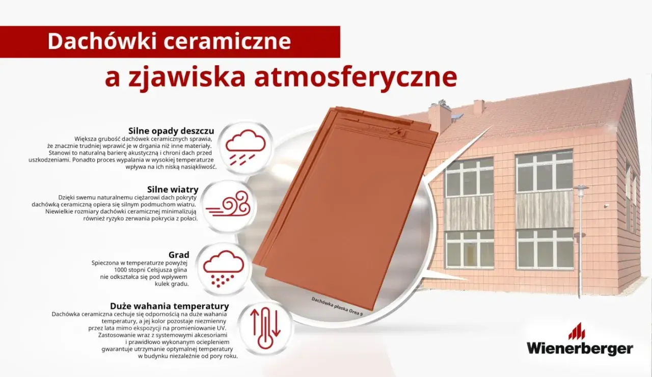 Dachówki ceramiczne na dachu 10 stopni chronią przed deszczem, wiatrem i gradem, zachowując piękny wygląd.