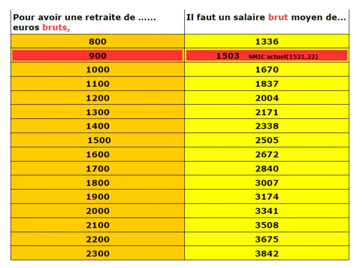 Tableau comparant le salaire brut moyen nécessaire pour obtenir une retraite brute de X euros. Le SMIC actuel est de 1503€.