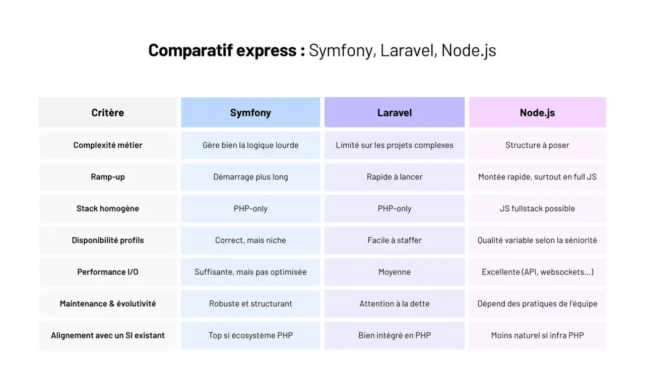 Tableau comparatif express : Symfony, Laravel, Node.js. Idéal pour une formation Symfony, il détaille les critères comme la complexité, le ramp-up, la stack, etc.