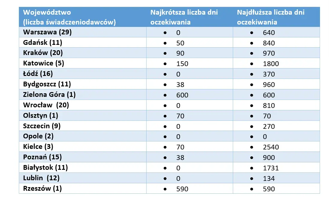 Gdzie wykonać zabieg RIRS na NFZ? Sprawdź dostępność i czas oczekiwania