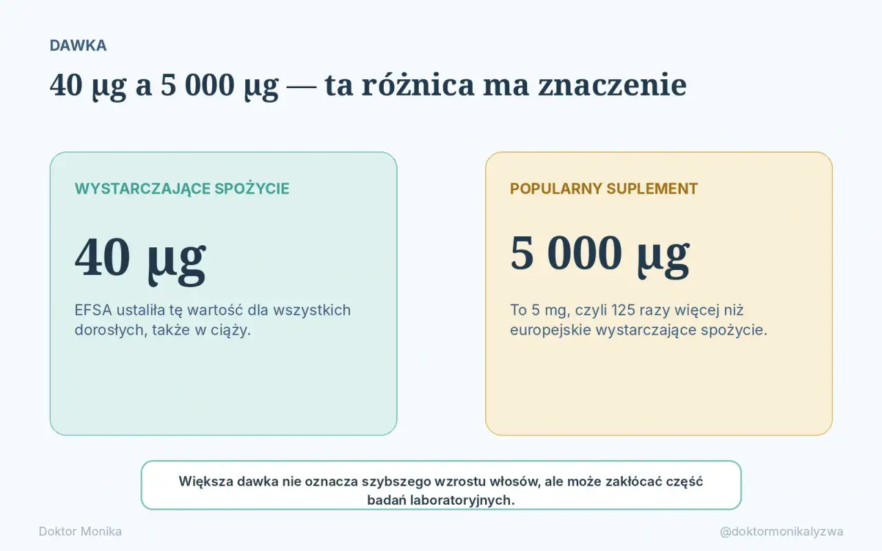 Porównanie dawek biotyny: 40 µg (wystarczające spożycie) vs 5000 µg (popularny suplement). Biotyna co to? Dowiedz się, jaka dawka jest optymalna.