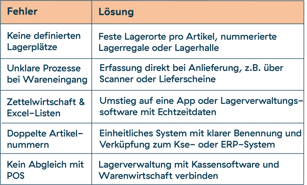 Tabelle mit Lagerfehlern und Lösungen: z.B. unklare Prozesse bei Wareneingang, um dies zu vermeiden, ist eine Erfassung per Scanner oder Lieferschein nötig, um den Warenfluss zu optimieren.