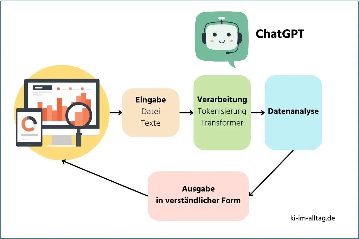 Flussdiagramm zeigt, wie ChatGPT Daten verarbeitet: Eingabe (Dateien, Texte), Verarbeitung (Tokenisierung, Transformer), Datenanalyse und Ausgabe in verständlicher Form.