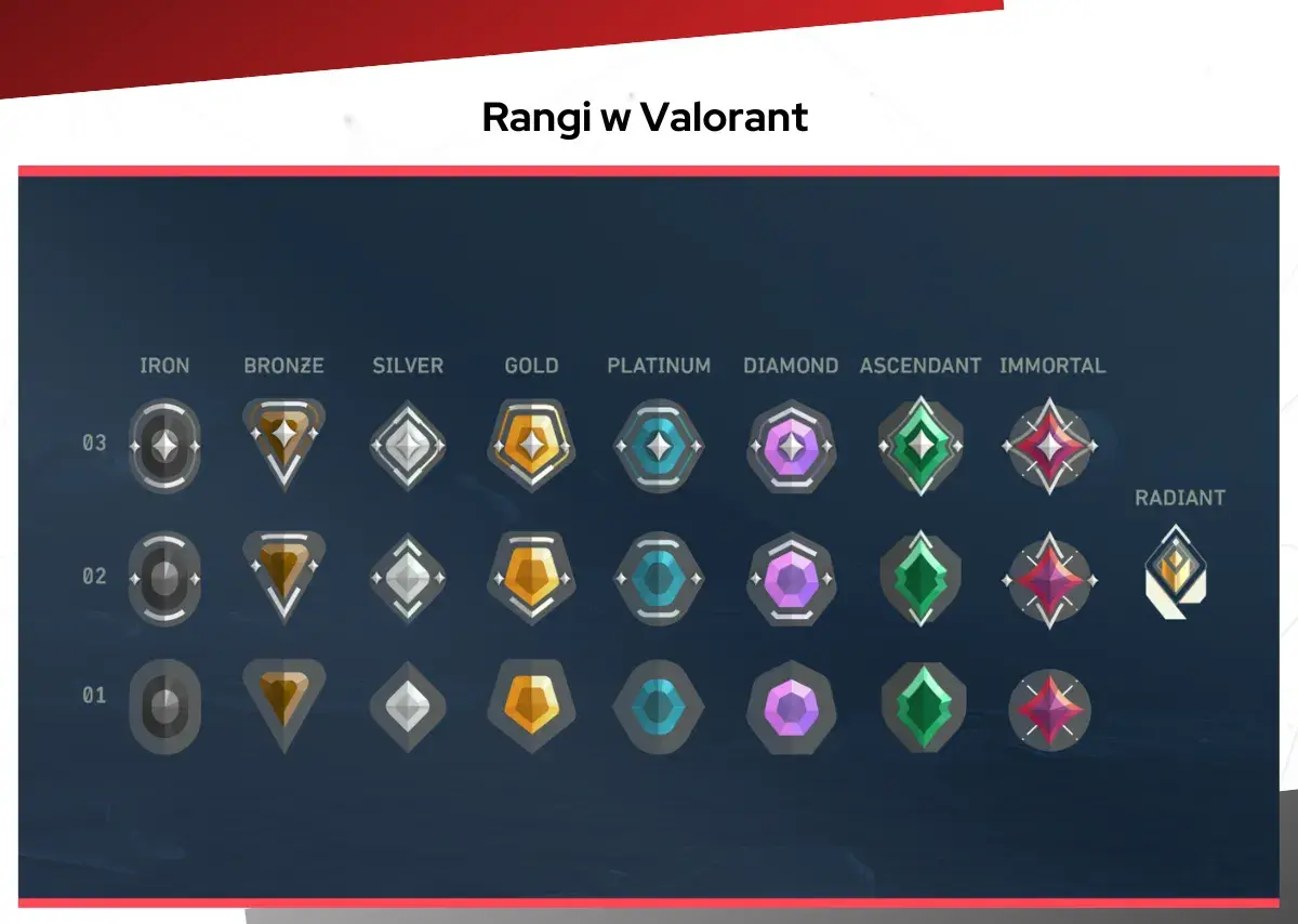 Wykres rang w Valorant: od Żelaznego do Nieśmiertelnego, z poziomami 01, 02, 03 i Radiant.