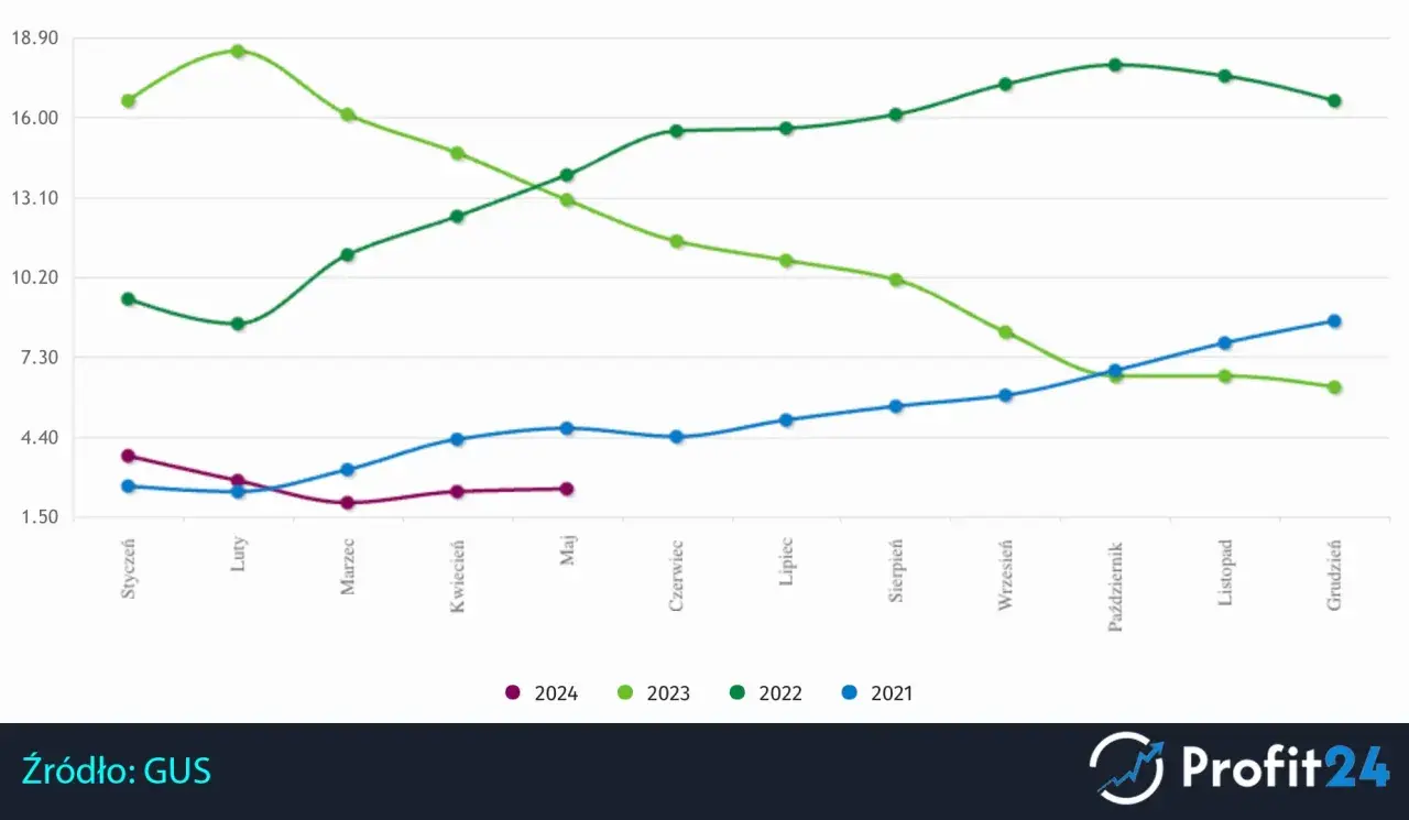 Wykres pokazuje inflację w Polsce na przestrzeni lat 2021-2024. Widać wyraźne trendy spadkowe w ostatnich miesiącach.