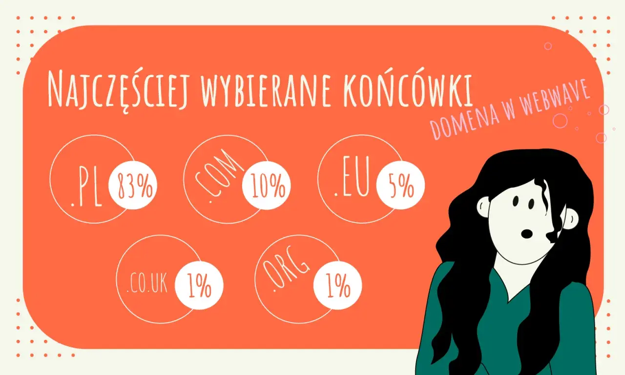 Najczęściej wybierane końcówki domen: .pl (83%), .com (10%), .eu (5%). Dowiedz się, co to domena internetowa i jak wybrać najlepszą!