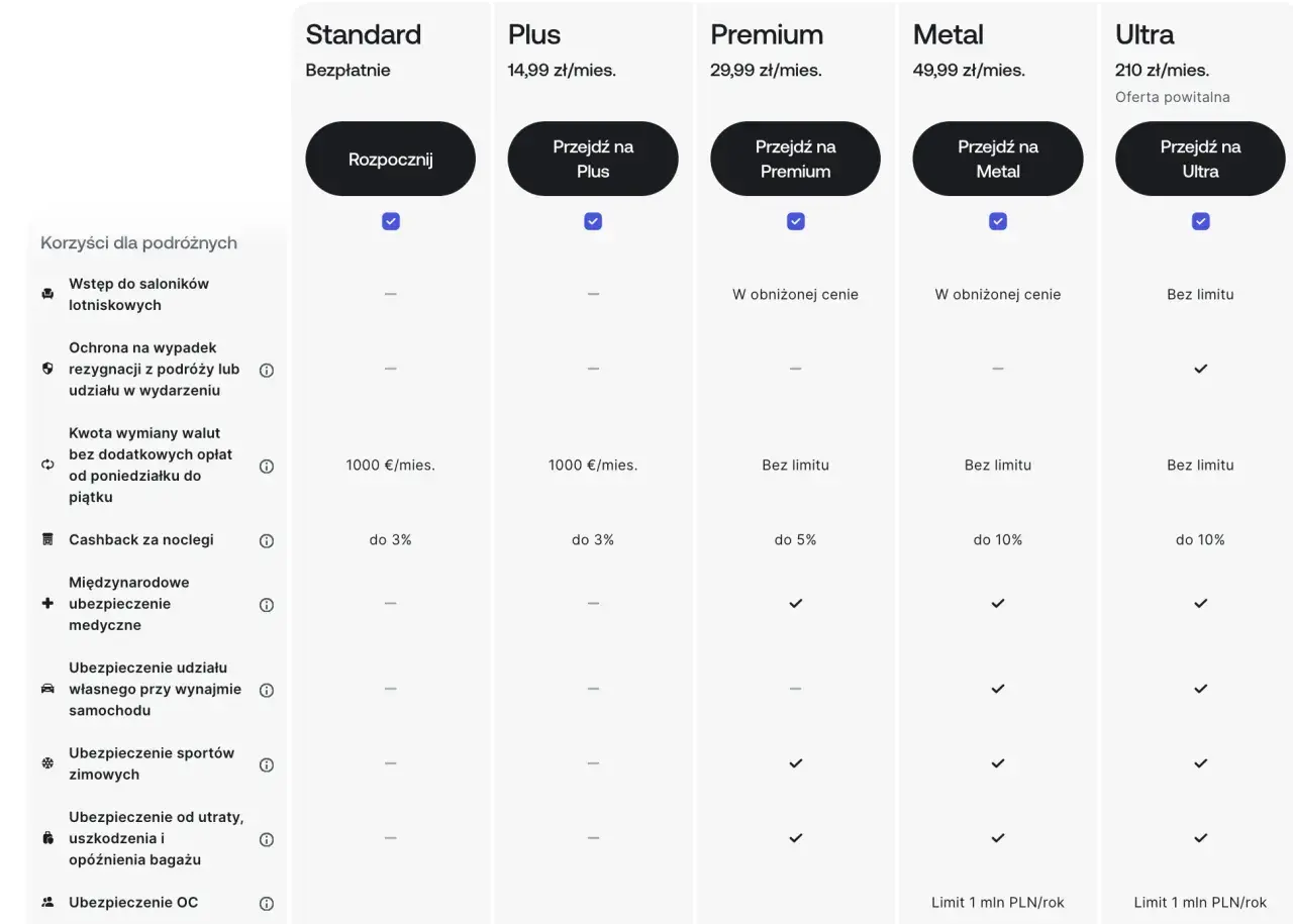 Porównanie planów: Standard, Plus, Premium, Metal, Ultra. Sprawdź, co to jest za plan i jakie korzyści oferuje.
