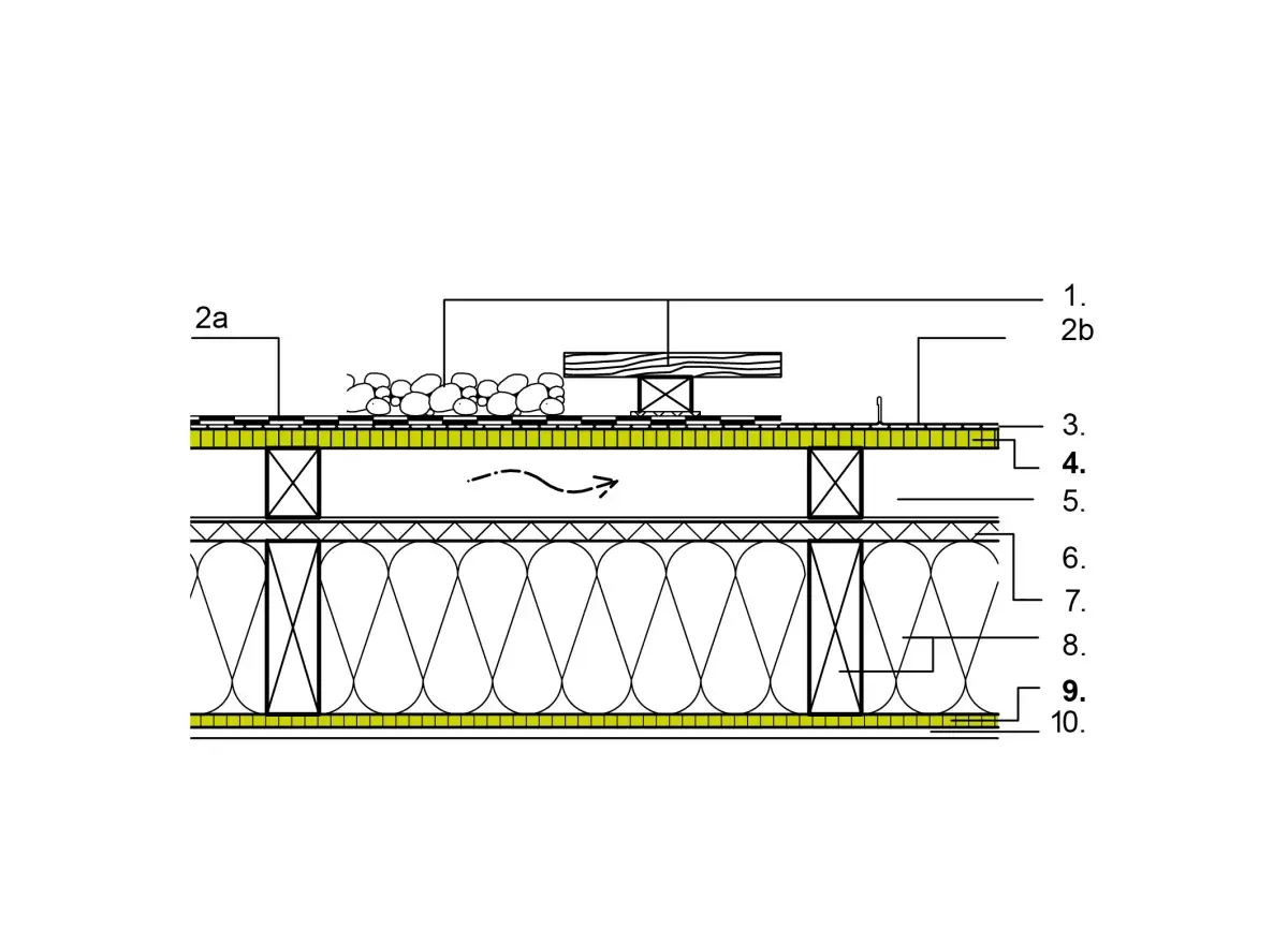 Schnittzeichnung eines Flachdachs mit Schichtenaufbau: Dachpappe auf OSB, darunter Dämmung und Belüftungsebene.