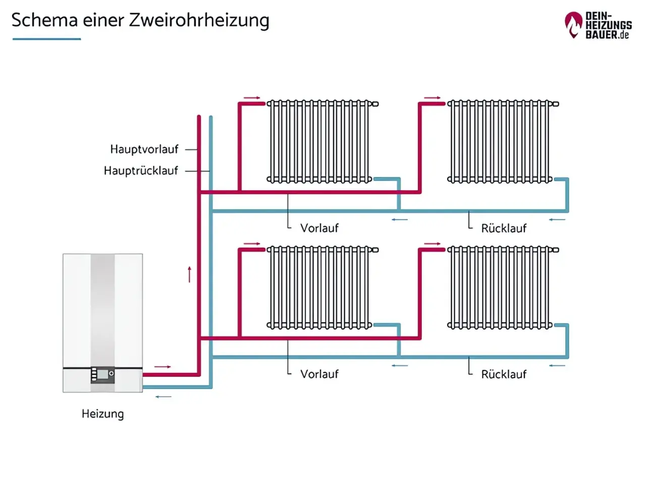 Schema einer Zweirohrheizung mit Heizung, Hauptvorlauf, Hauptrücklauf und mehreren Heizkörpern, die über Vor- und Rücklaufleitungen verbunden sind. Dieses System ist ein Beispiel für die Tichelmann-Verteilung.