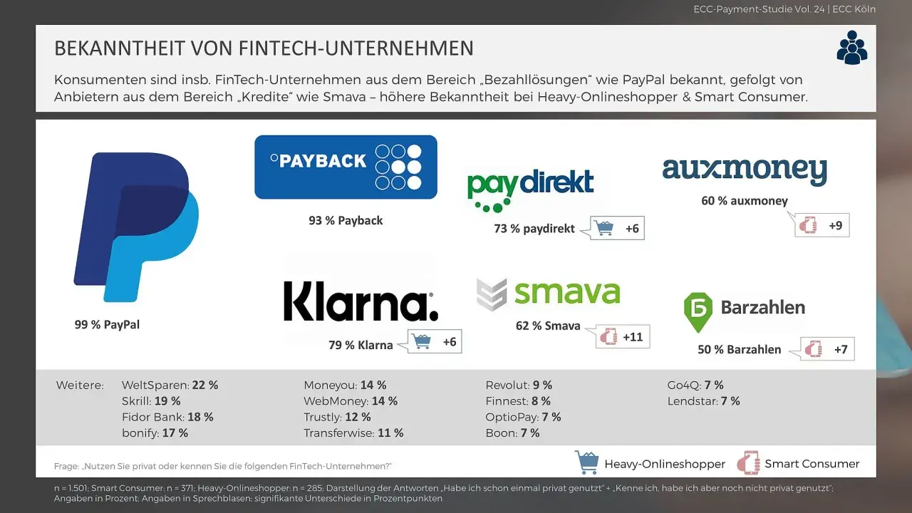 Bekanntheit von Fintech-Unternehmen: PayPal (99%) und Klarna (79%) sind am bekanntesten. Smava und auxmoney sind ebenfalls gut bekannt.