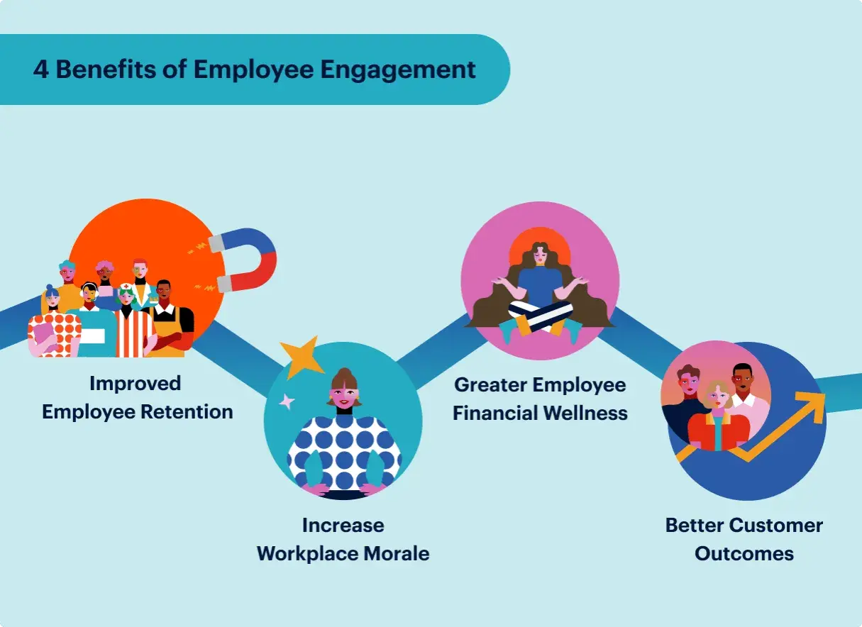 4 benefits of employee engagement: improved retention, increased morale, greater financial wellness, and better customer outcomes.