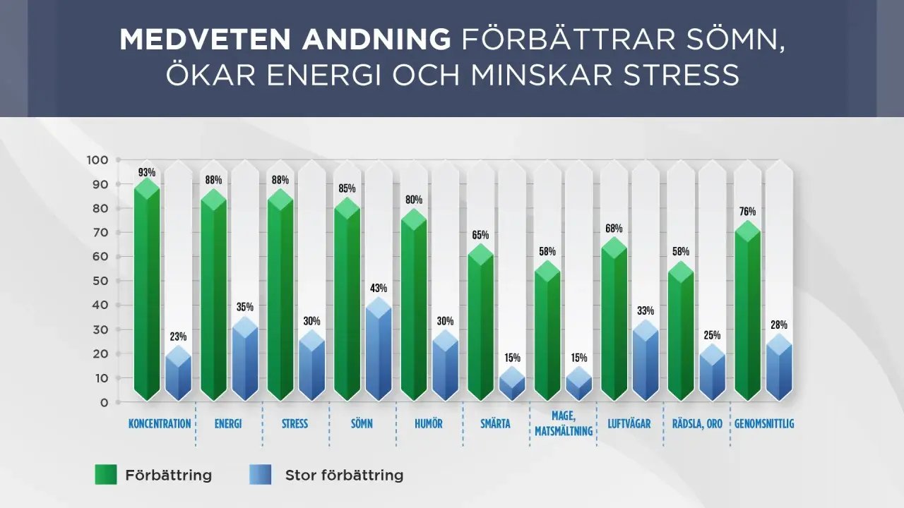 Stapeldiagram visar hur diafragma andning förbättrar koncentration, energi, sömn, humör, minskar smärta, magproblem, oro och stress.