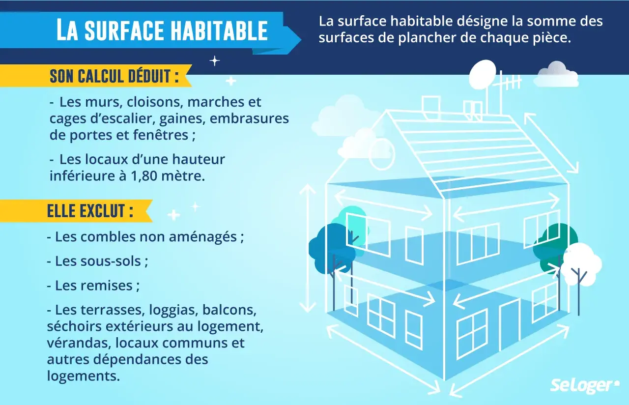 Infographie expliquant la surface habitable d'une maison individuelle. Elle détaille ce qui est déduit et exclu du calcul, évitant ainsi une erreur de surface habitable.