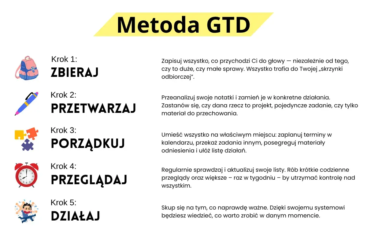 Metoda GTD: zbieraj, przetwarzaj, porządkuj, przeglądaj i działaj. Klucz do efektywnego getting things done.