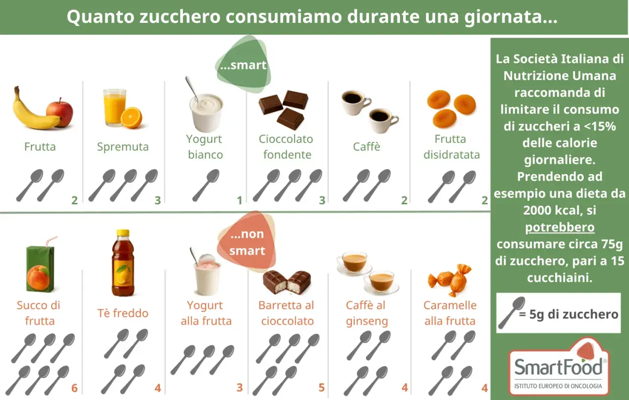 Scopri quanti grammi di zucchero al giorno si nascondono in cibi comuni, da frutta a caramelle, per una dieta più consapevole.