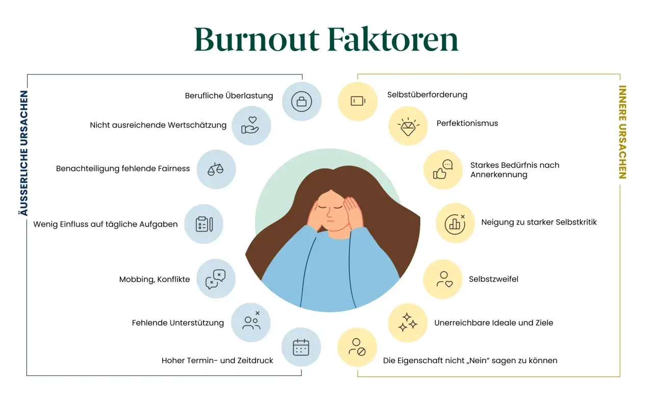 Erschöpfte Person im Zentrum, umgeben von äußeren und inneren Ursachen für Burnout. Das Bild zeigt das Burnout Endstadium.
