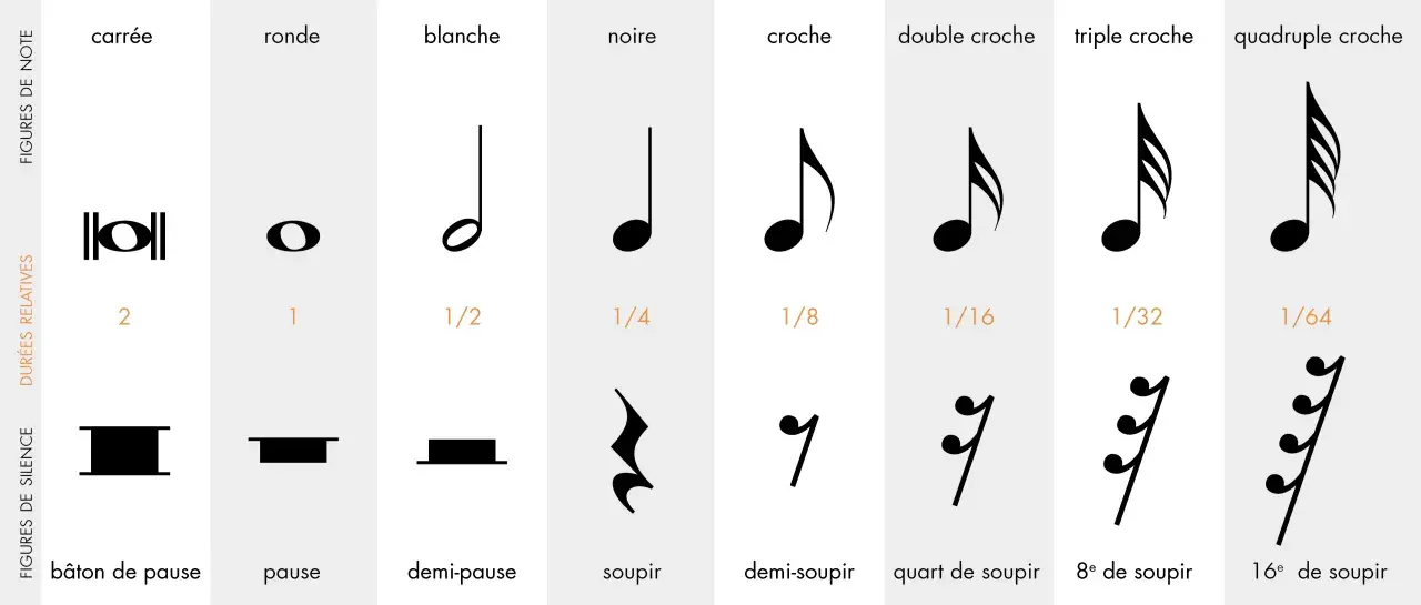 Tableau des figures de note et de silence, montrant la durée relative de chaque symbole. Le silence en musique est aussi varié que le son.