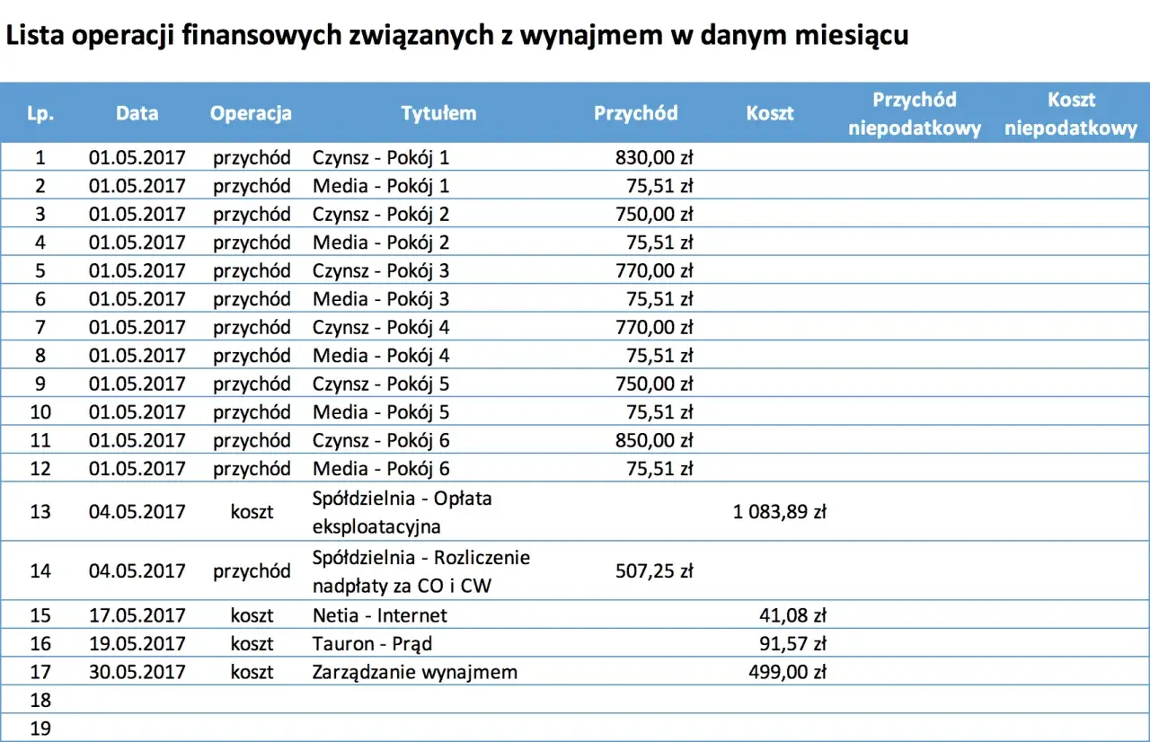 Lista operacji finansowych z wynajmu. Czy da się zarobić na wynajmie mieszkania? Tabela pokazuje przychody i koszty związane z wynajmem pokoi i zarządzaniem nieruchomością.