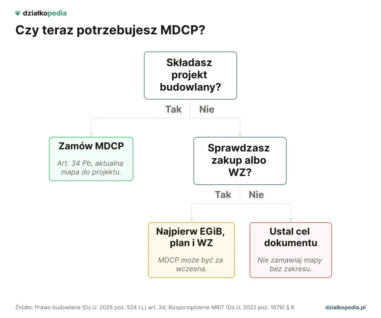 Schemat decyzyjny: czy potrzebujesz MDCP? Zamów MDCP (aktualna mapa do projektu) lub sprawdź zakup/WZ. Mapa zasadnicza cena zależy od celu dokumentu.