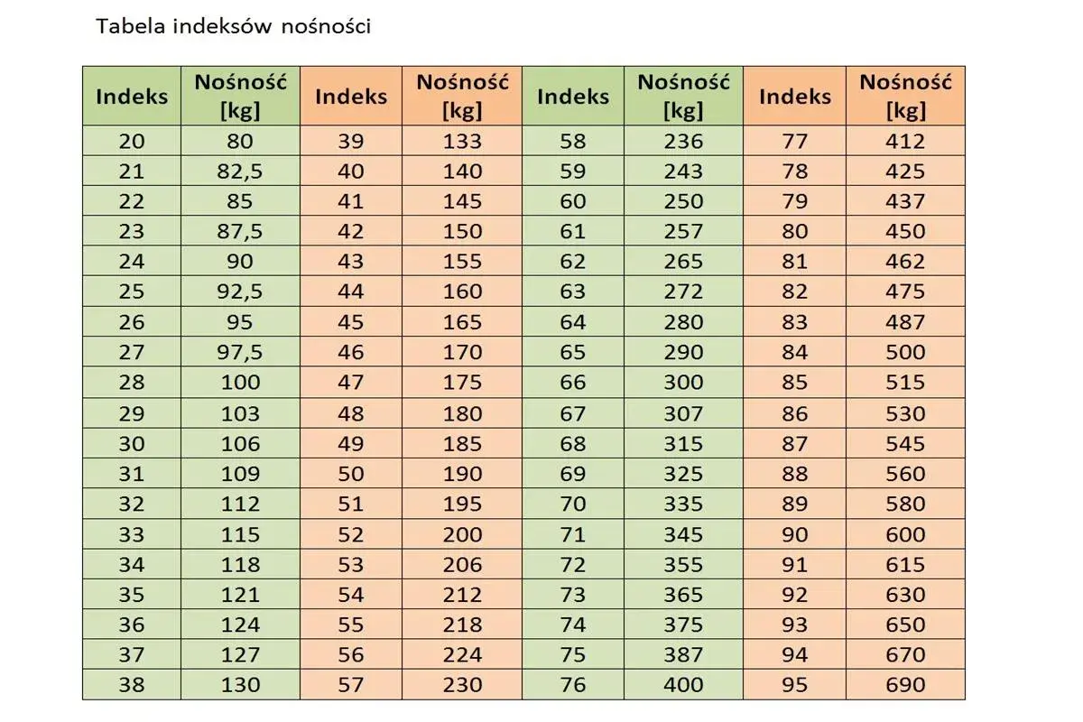 Tabela indeksów nośności opon motocyklowych z podziałem na indeks i nośność w kg.