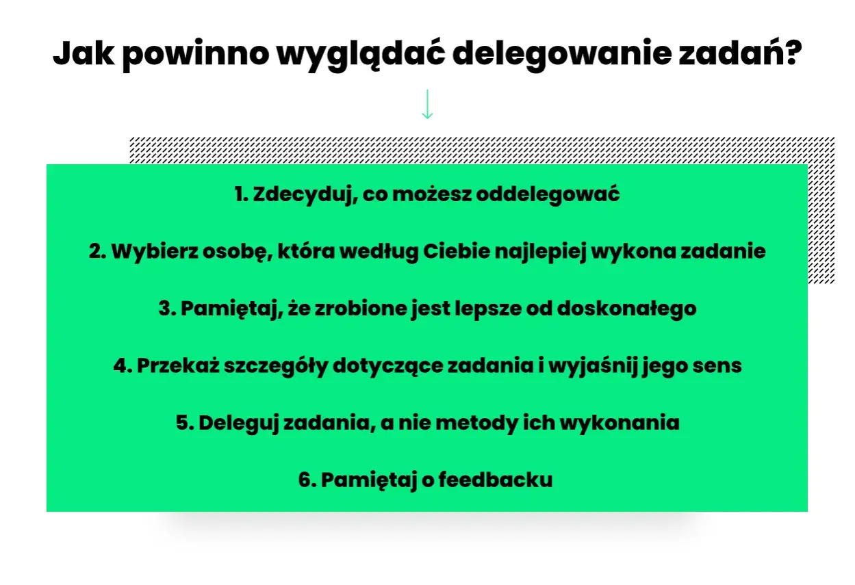 Jak powinno wyglądać delegowanie zadań? Lista 6 kroków: zdecyduj, co oddelegować, wybierz osobę, pamiętaj, że zrobione jest lepsze od doskonałego, przekaż szczegóły, deleguj zadania, a nie metody, pamiętaj o feedbacku.