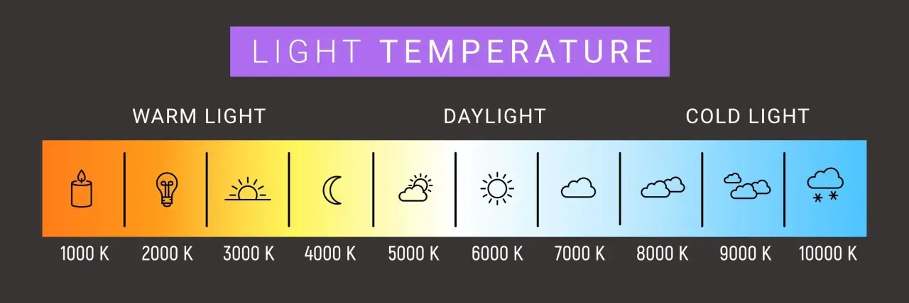 Wykres pokazuje rodzaje żarówek LED i ich temperaturę barwową: od ciepłego światła świecy (1000K) po zimne światło śniegu (10000K).