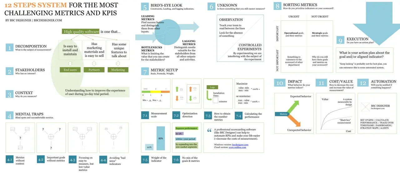 Un esempio di descrizione di un progetto: 12 passi per definire e gestire metriche e KPI, dalla decomposizione all'automazione.