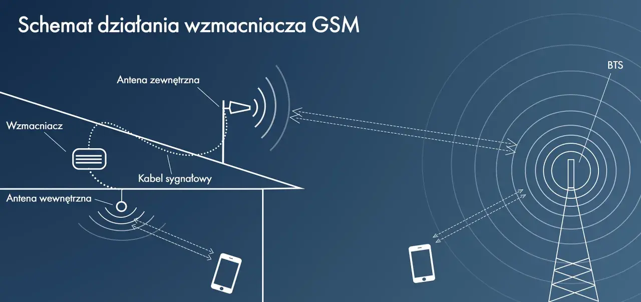 Schemat działania wzmacniacza GSM: antena zewnętrzna, wzmacniacz, kabel, antena wewnętrzna, BTS i telefony.