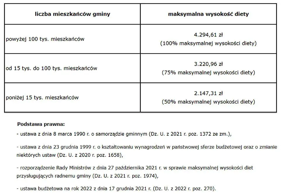 Radny osiedla: ile zarabia? Maksymalna dieta i realne kwoty