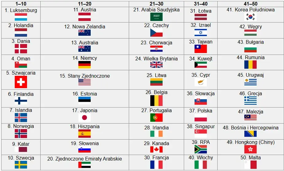 Najlepsze kraje do życia: Ranking 2025. Gdzie warto zamieszkać?