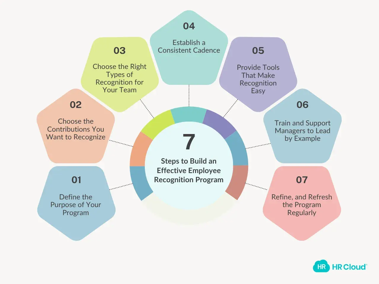 Infographic detailing 7 steps to build an effective employee recognition program, emphasizing staff appreciation through clear guidelines and consistent practices.