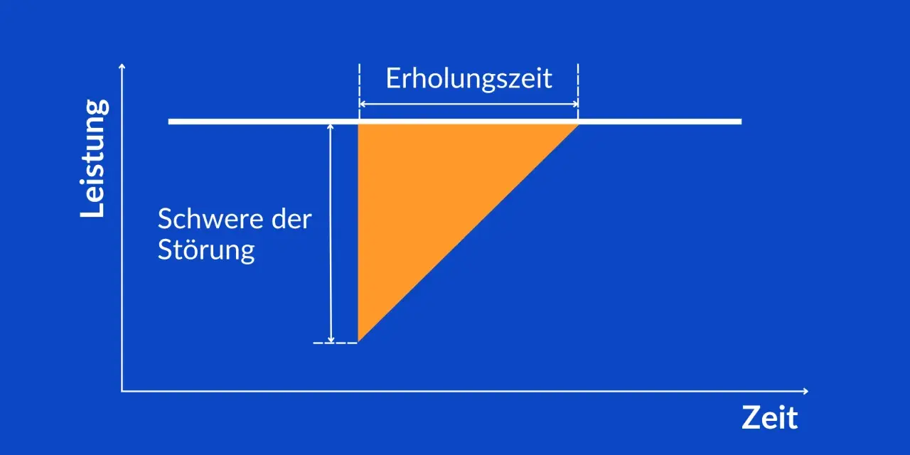 Diagramm zeigt Leistungsabfall und Erholungszeit, wichtig für die Resilienz in der Logistik.