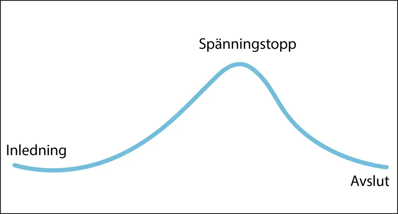 En kurva som visar uppbyggnad, spänningstopp och avslut. En mall för att skriva novell.