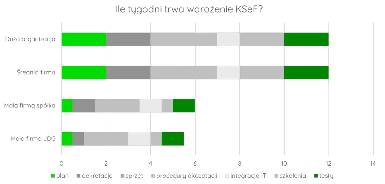 Wykres pokazuje czas wdrożenia KSeF dla różnych wielkości firm. Symfonia KSeF trwa najdłużej dla dużych organizacji.