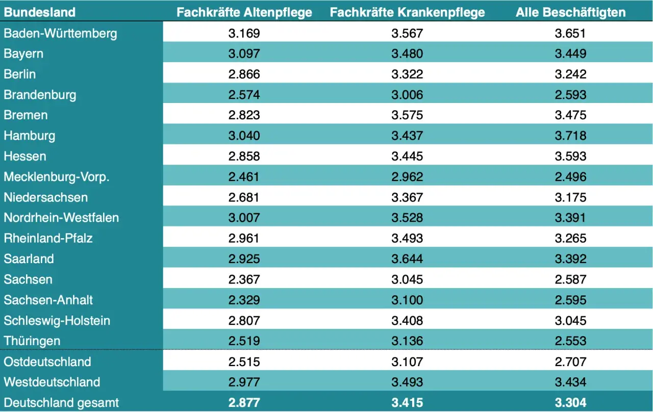 Tabelle zeigt das **krankenschwester gehalt** nach Bundesland. Höchste Gehälter in Baden-Württemberg und Hamburg.
