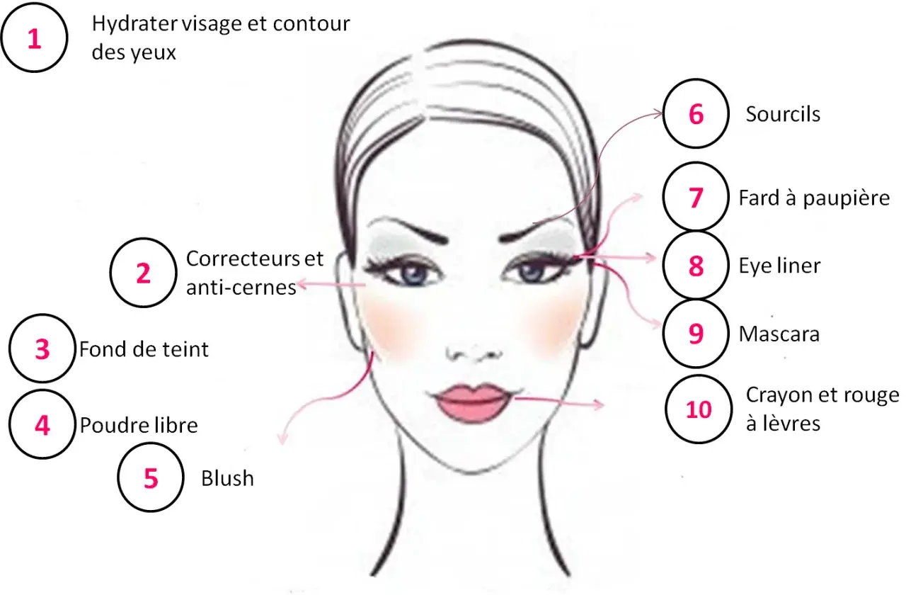 Illustration montrant comment mettre du fard à paupière et d'autres produits de maquillage sur le visage.