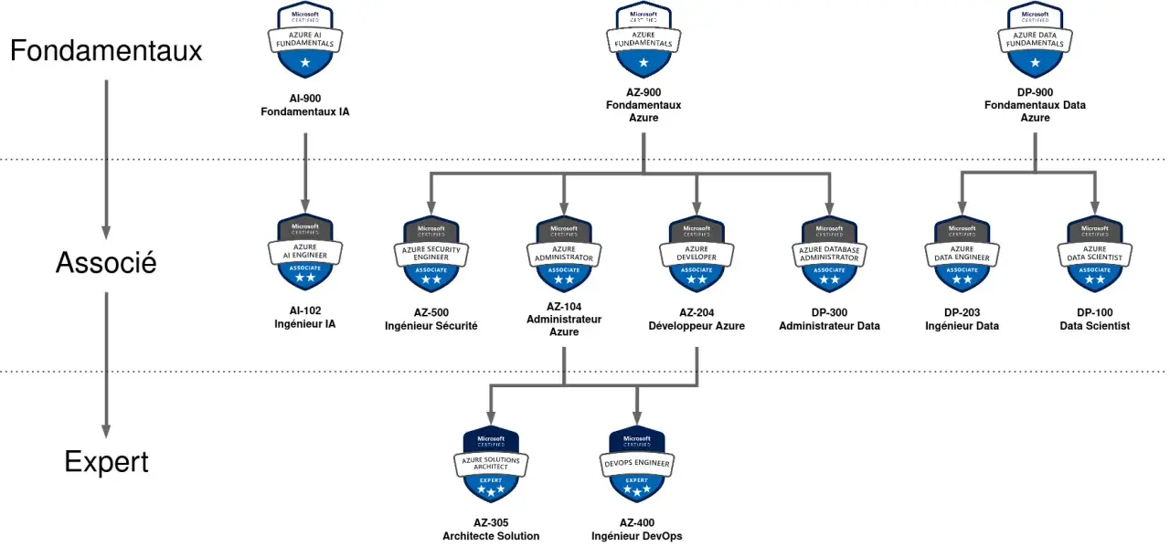 Diagramme des certifications Azure, des fondamentaux aux niveaux expert. Un parcours pour devenir un professionnel certifié Azure.